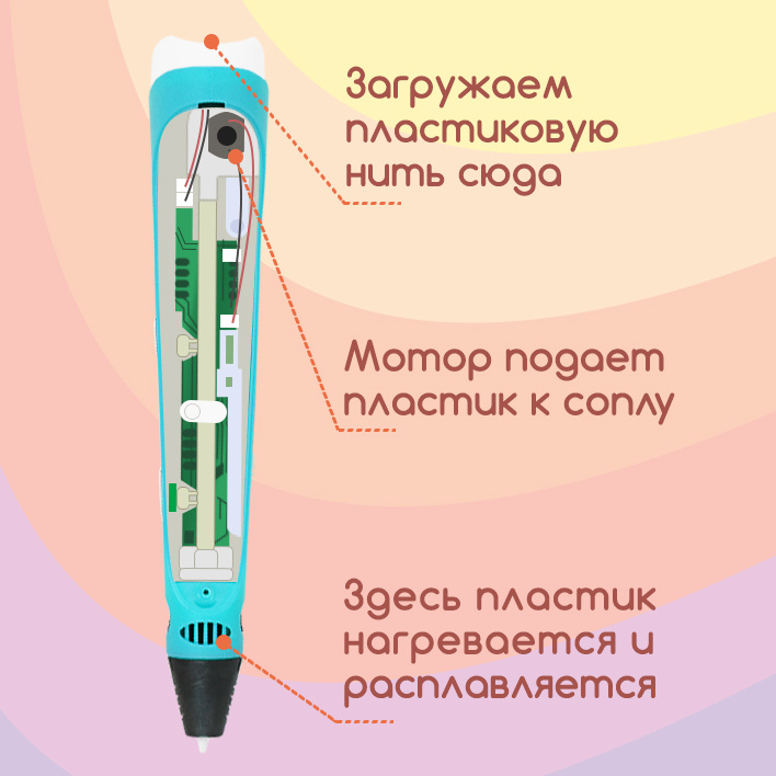 3д ручка с набором пластика оснащена удобным дисплеем и подходит для использования совместно с большинством типов пластика для 3D-рисования.