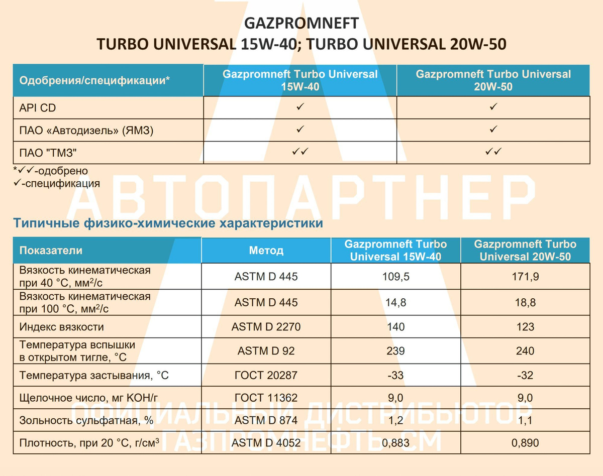 Спецификации Gazpromneft Turbo Universal; Типичные физико-химические характеристики Gazpromneft Turbo Universal