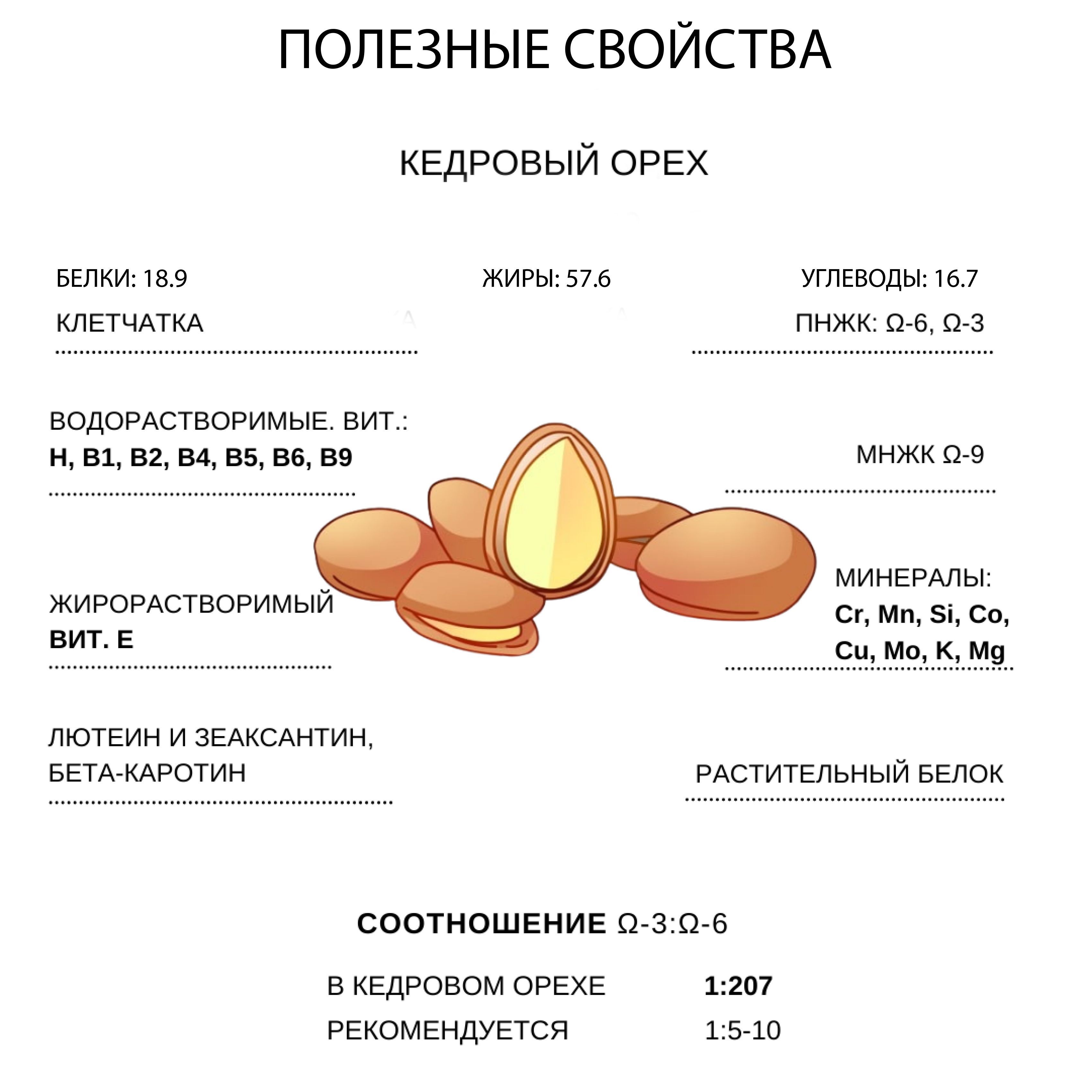 Что содержится в кедровых орехах. Что содержится в кедровых орехах. Что содержится в кедровых орехах. Чем полезны кедровые орешки. Кедровые орехи витамины и микроэлементы.