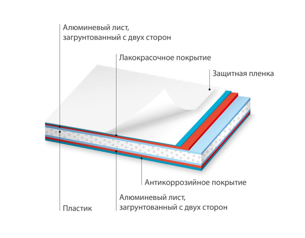 Из чего состоят материалы. Алюминиевый композит в разрезе. Композитная алюминиевая панель 3 мм из чего состоит. Композит алюминиевый состав. Композитные панели состав панели.