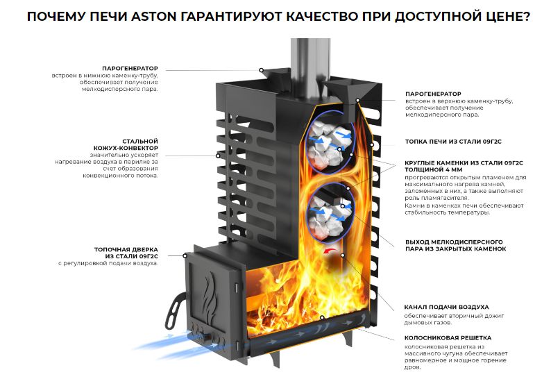 Печь для бани ASTON Шторм б/в (чугун) - купить с доставкой по выгодным ...