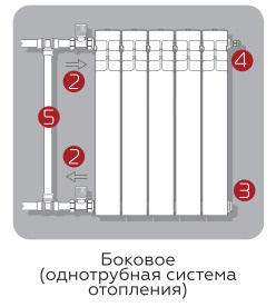 1.Радиатор 2.Запорно-регулирующий вентиль +переходная гайка. 3.	Переходная гайка +заглушка. 4.	Переходная гайка +воздухоотводчик. 5.	Байпас.