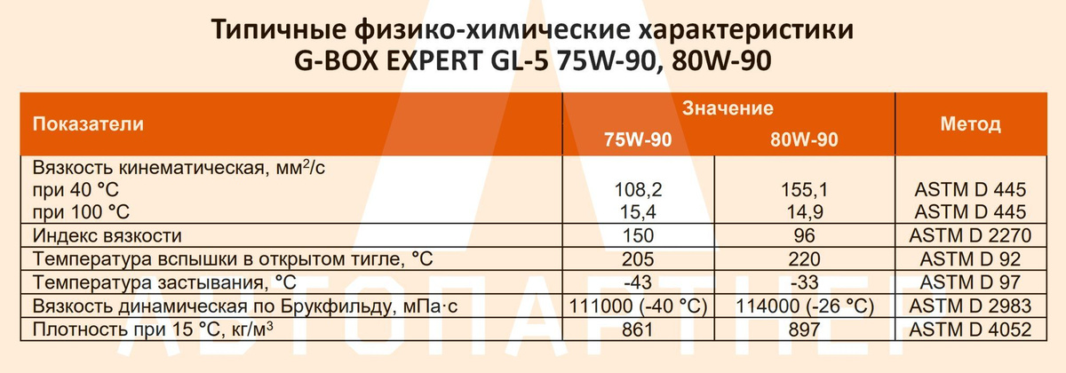 Типичные физико-химические характеристики G-Box Expert GL-5