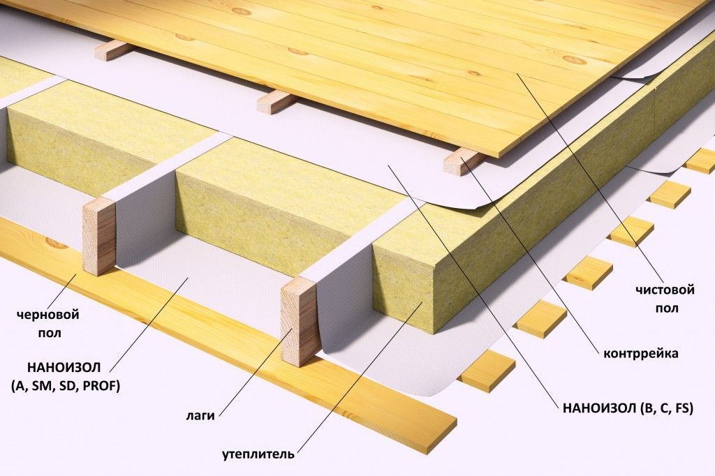 Межэтажный утеплитель. Пароизоляция Наноизол в 70м ². Наноизол SD диффузионные мембраны. Наноизол b Лайт (70м2). Наноизол с Лайт (35м2).