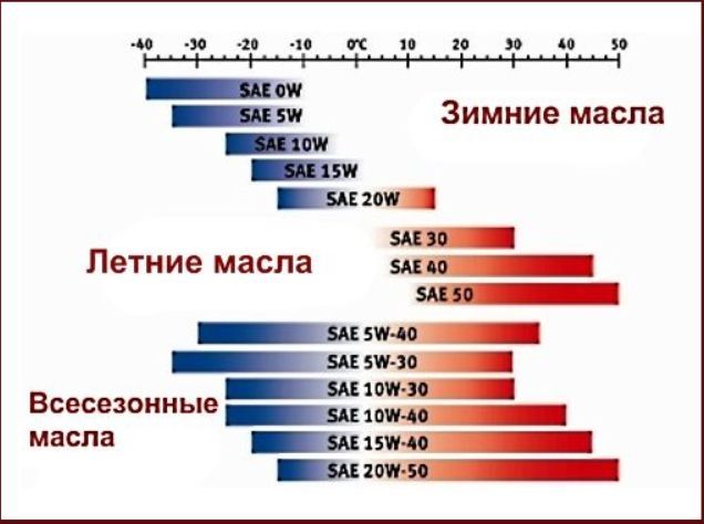 Вязкость масла картинка