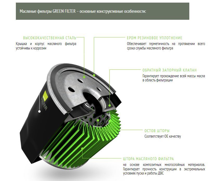 Фильтр масляный [корпус.]. Масляный фильтр зеленый. Срок службы масляного фильтра. Грин фильтр.
