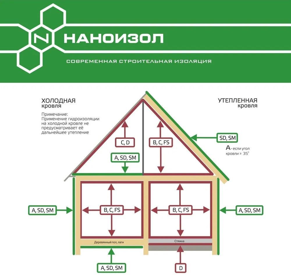 Гидро пароизоляция 35м2 НАНОИЗОЛ C Light влагозащитная пленка - купить с  доставкой по выгодным ценам в интернет-магазине OZON (1431024649)