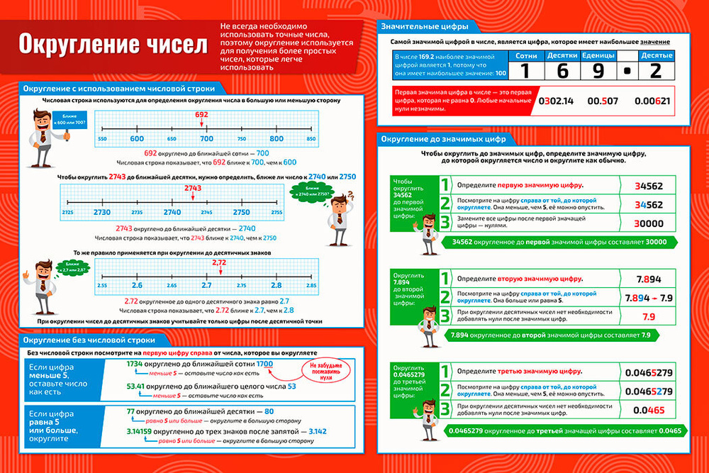 Плакат обучающий А2 Округление чисел по математике, алгебре, геометрии, тригонометрии 457x610 мм  #1