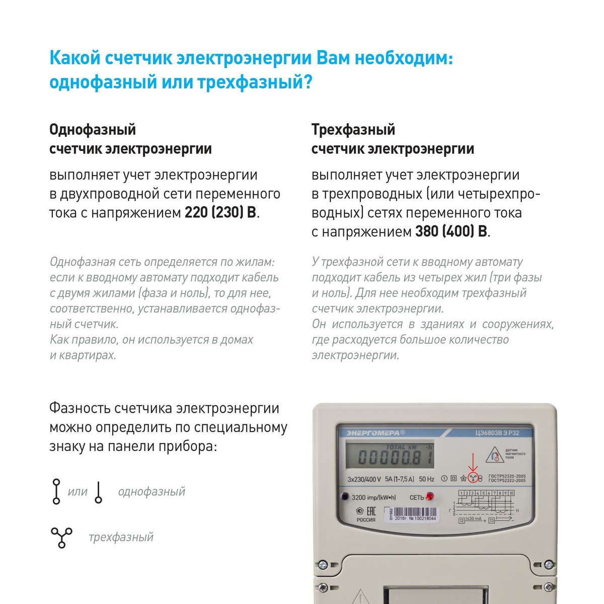 Какой счетчик электроэнергии Вам необходим: однофазный или трехфазный? Однофазный счетчик электроэнергии выполняет учет электроэнергии в двухпроводной сети переменного тока с напряжением 220 (230) В.  Однофазная сеть определяется по жилам: если к вводному автомату подходит кабель с двумя жилами (фаза и ноль), то для нее, соответственно, устанавливается однофазный счетчик. Как правило, он используется в домах и квартирах. Фазность счетчика электроэнергии можно определить по специальному знаку на панели прибора. Трехфазный счетчик электроэнергии выполняет учет электроэнергии в трехпроводных (или четырехпроводных) сетях переменного тока с напряжением 380 (400) В. У трехфазной сети к вводному автомату подходит кабель из четырех жил (три фазы и ноль). Для нее необходим трехфазный счетчик электроэнергии. Он используется в зданиях и сооружениях, где расходуется большое количество электроэнергии.