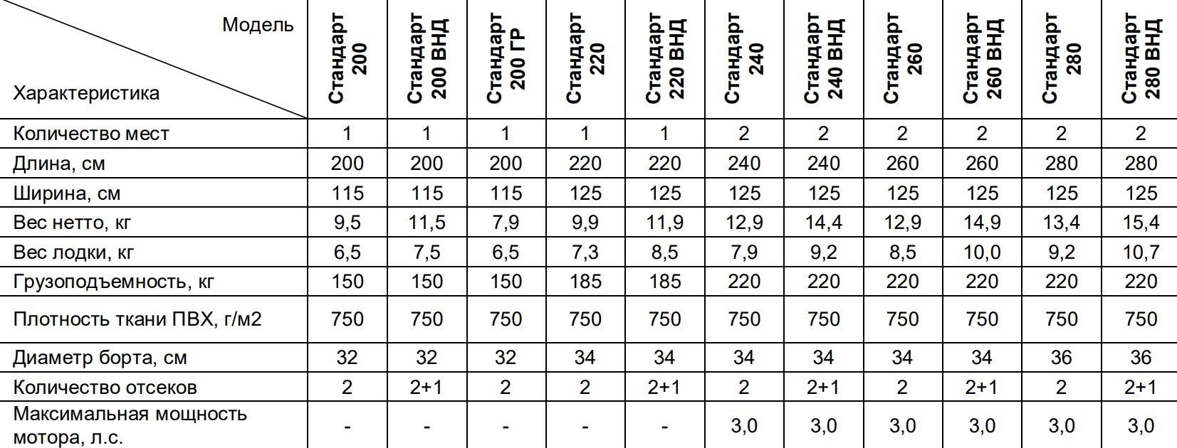 Лодка гребная ПВХ Лоцман Стандарт 280 (Зеленый), гребная, для рыбалки ...