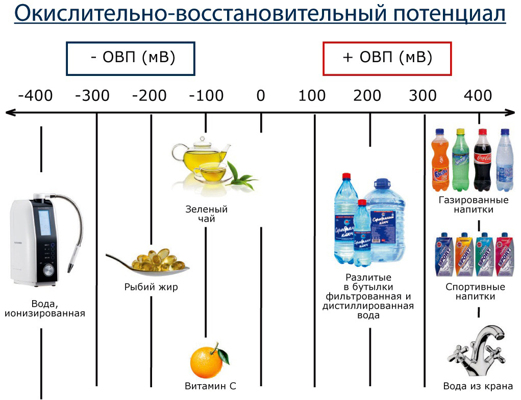 ОВП означает Окислительно-восстановительный потенциал. Окислительно-восстановительные реакции - основные процессы, которые обеспечивают жизнедеятельность организма. В ходе этих реакций выделяется энергия, которая расходуется на регенерацию клеток организма и поддержание внутреннего равновесия. В ходе окислительно-восстановительных реакций изменяется электрический потенциал веществ. ОВП - это электрический потенциал вещества.ОВП, или редокс-потенциал, характеризует активность электронов в окислительно-восстановительный реакциях. Кислород обладает наибольшей окислительной активностью, а наибольшей восстановительной активностью обладает водород.Какое значение имеет ОВП?Показатель ОВП - один из важнейших показателей воды, который применяется во всем мире. Обычно воду измеряют на наличие примесей, и этим определяют возможный вред или безопасность для человека. ОВП же показывает влияние воды на биологические процессы в организме, и поэтому применяется аквариумистами во всем мире для определения пригодности воды для жизни.Всемирная организация здравоохранения определяет качество питьевой воды по 109 показателям, и ОВП - один из важнейших. Норма для питьевой воды - ОВП не выше +60мВ. Однако, большинство видов воды, доступных для нас - вода из-под крана, вода из колодца, бювета, бутилированная вода - имеют ОВП от +100 до +400 мВ. Отрицательный ОВП обычно имеет вода с выраженными лечебными свойствами, а также вода в местах, где живут долгожители. ОВП внутренних сред здорового организма всегда ниже нуля, и находится в пределах от -100мВ до -200мВ.Это означает, что если в организм попадает вода, имеющая ОВП выше чем ОВП внутренней среды - то для ее усвоения организм тратит энергию на восстановление ОВП до нужного уровня.Если в организм попадает вода, имеющая ОВП близкий к ОВП организма - она тот час же усваивается, легко проникая в клетки.Если в организм попадает вода, имеющая ОВП более низкий чем ОВП организма - то такая вода обеспечивает клетки дополнительной энергией и антиоксидантной защитой.Как улучшить ОВП воды?Коралловый Кальций Алка-Майн изменяет ОВП воды на несколько сотен единиц, делая ее доступной для организма.