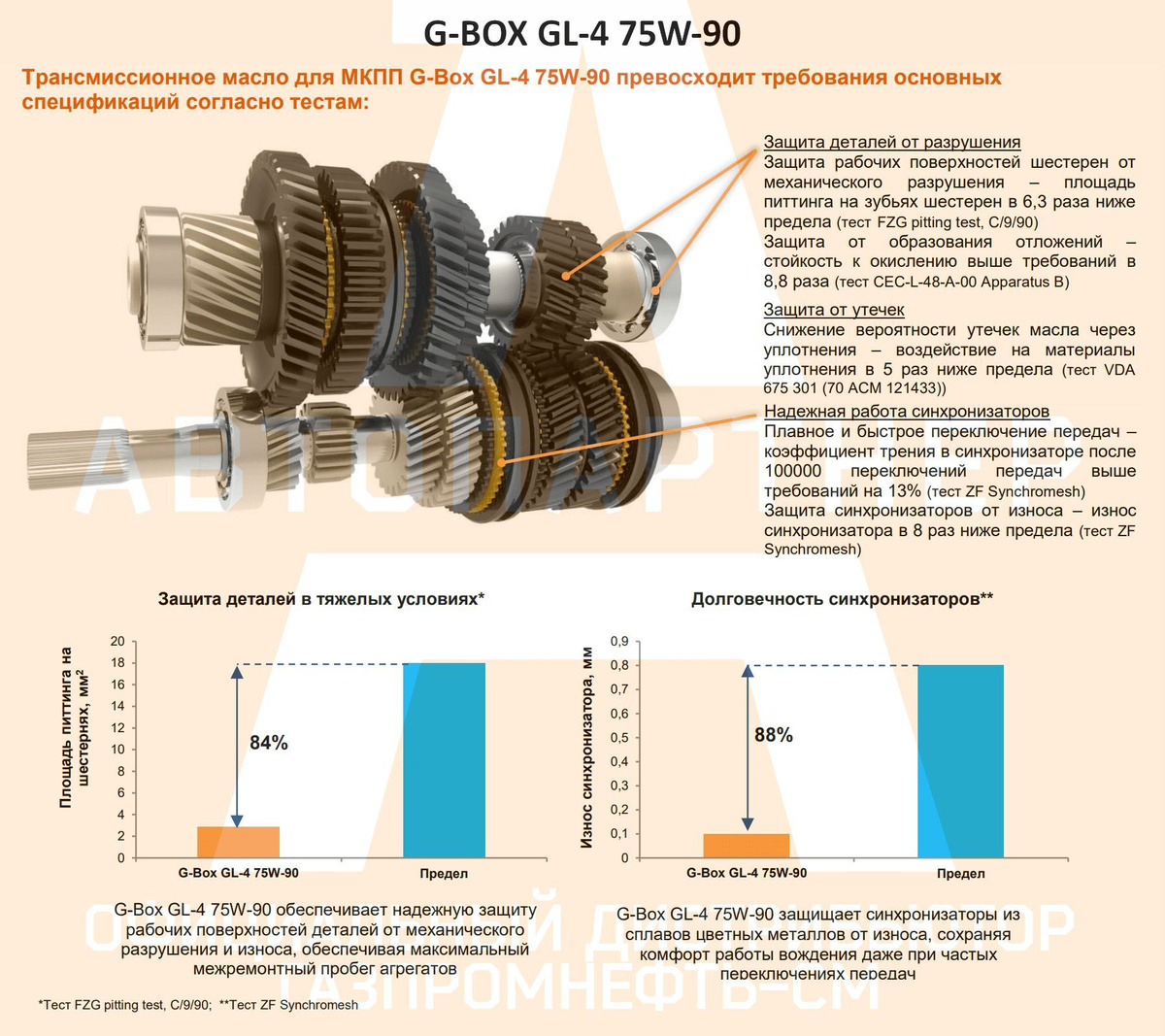 Результат тестов G-Box GL-4 75W-90