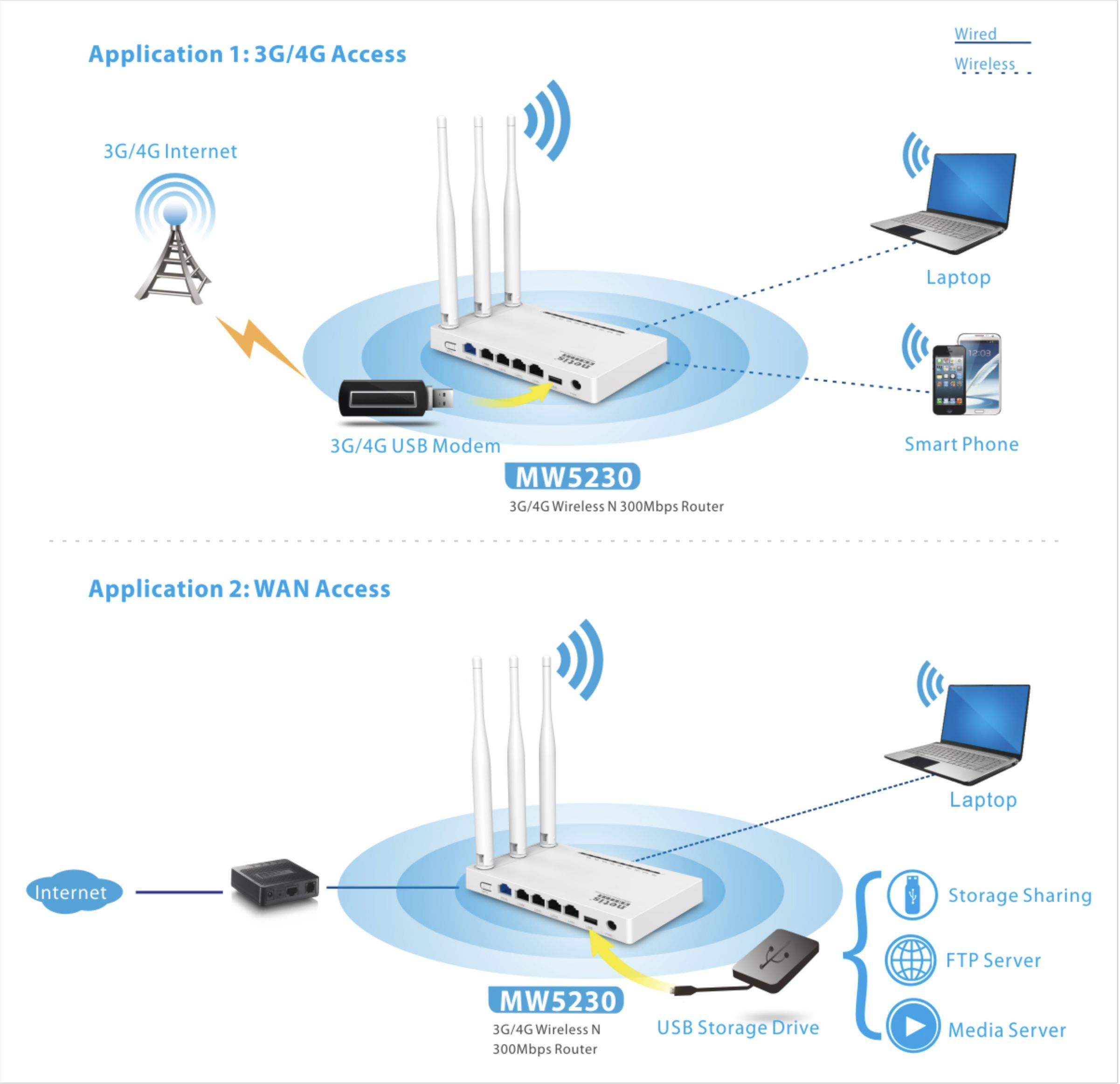 Wi fi роутер описание. Роутер Netis mw5240. Маршрутизатор 3g/4g 300mbps 4p mw5240 Netis. Модем Нетис mw5230. Беспроводной маршрутизатор Netis mw5230.