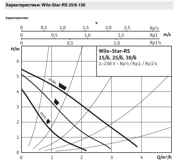 Характеристики насосов wilo star rs. Насос циркуляционный wilo rs 25/8. насос wilo star rs 25 8 характеристики. насос wilo star 30/7 схема. wilo star rs 32/6 гидравлическая схема.