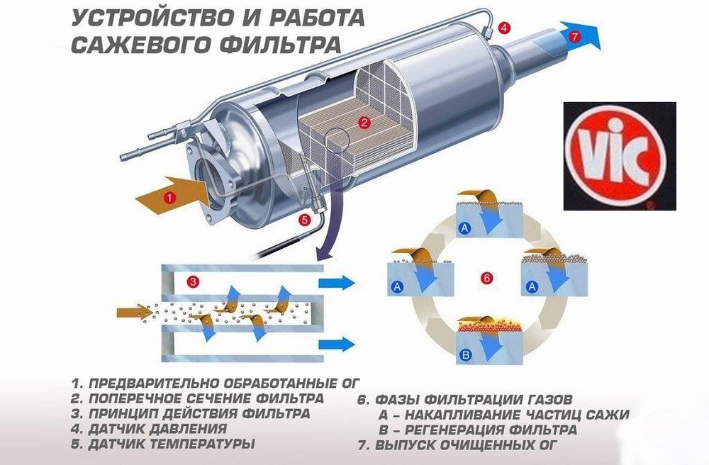 Устройство сажевого фильтра - ВМПАВТО на DRIVE2