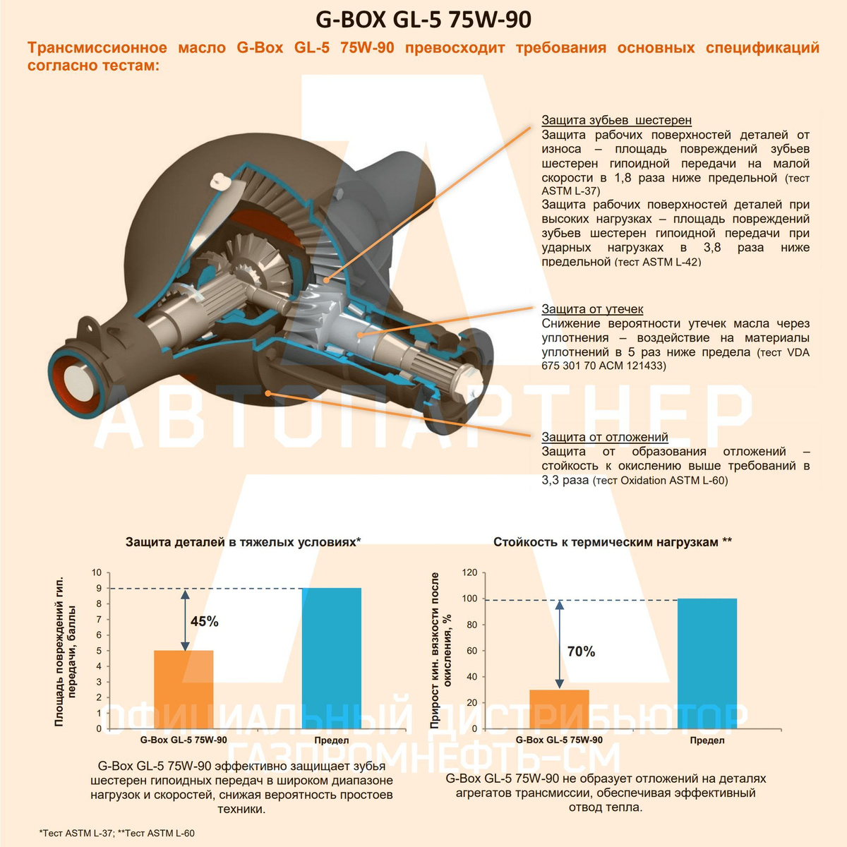 G-Box GL-5 75W-90 превосходит требования основных спецификаций