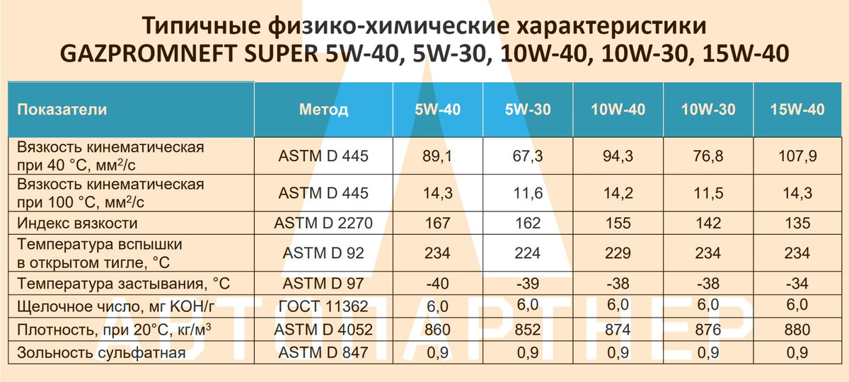 Типичные физико-химические характеристики Gazpromneft Super