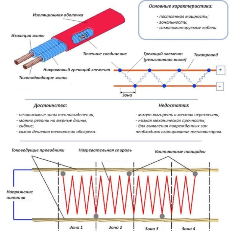 Проект кабеля греющего кабеля