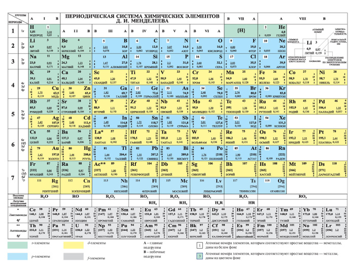 Химия. Периодическая система химических элементов Д.И. Менделеева. 7-11 ...