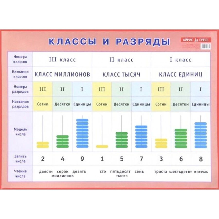 Математика. Классы и разряды/А2. Плакат. #1