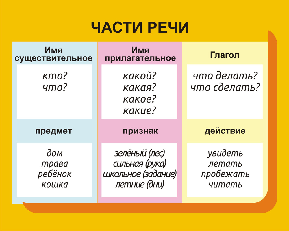 Стенд для начальной школы (ЧАСТИ РЕЧИ) - купить с доставкой по выгодным  ценам в интернет-магазине OZON (751033497)