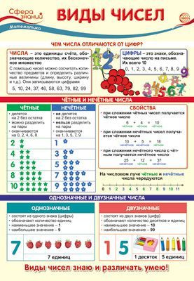 Плакат Математика в 2 классе. Виды чисел "Сфера знаний", А3 (49х34 см.) #1