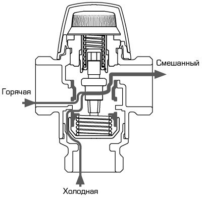 Клапаны ESBE серии VTA570 применение