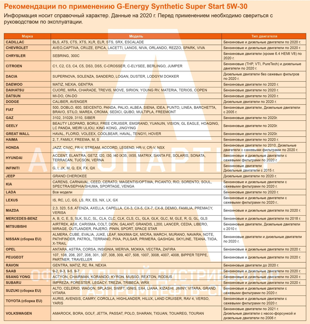 Рекомендации по применению G-Energy Synthetic Super Start 5W-30