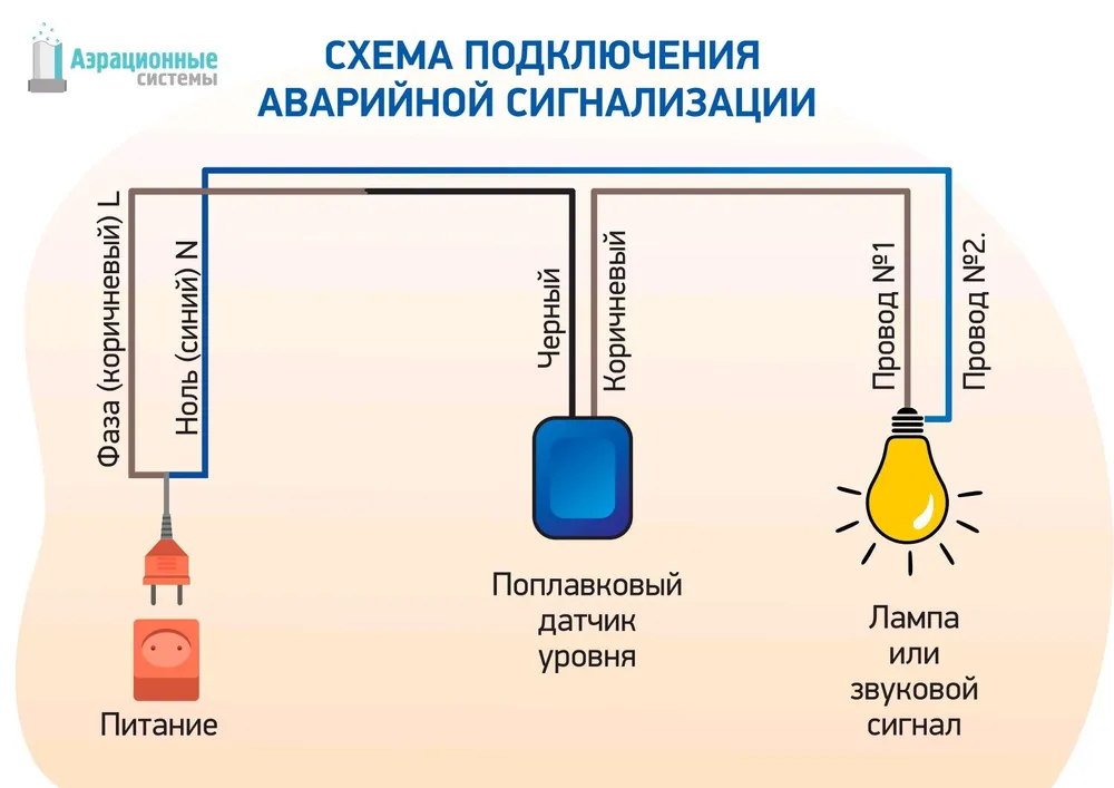 Аварийная сигнализация для септика Топас, Юнилос, Астра, Эко-гранд, вариант, фото 3