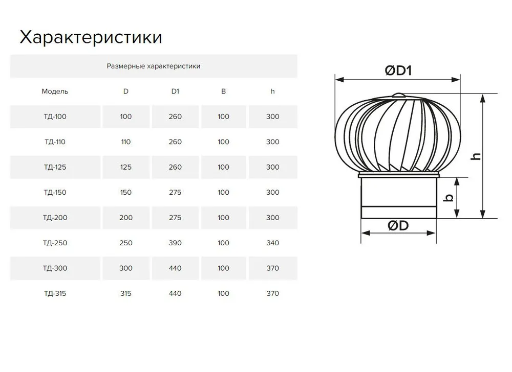 Турбодефлектор ТД-100 Оцинкованная сталь, вращающийся, вариант, фото 5