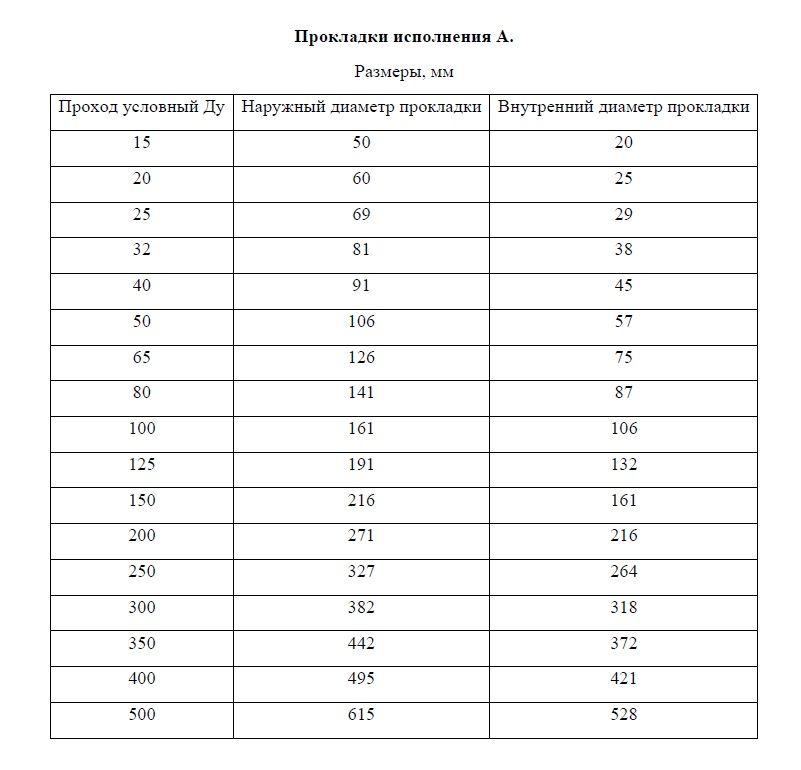 Прокладка паронитовая ПОН-Б Ду 50 (5шт.) Ру10-40 исп. А фланцевая ГОСТ ...