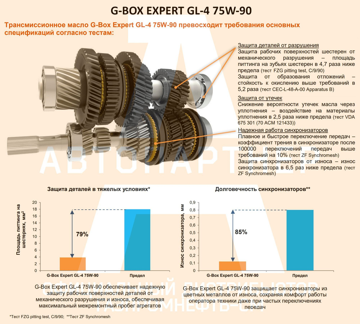 G-Box Expert GL-4 75W-90 превосходит требования основных спецификаций