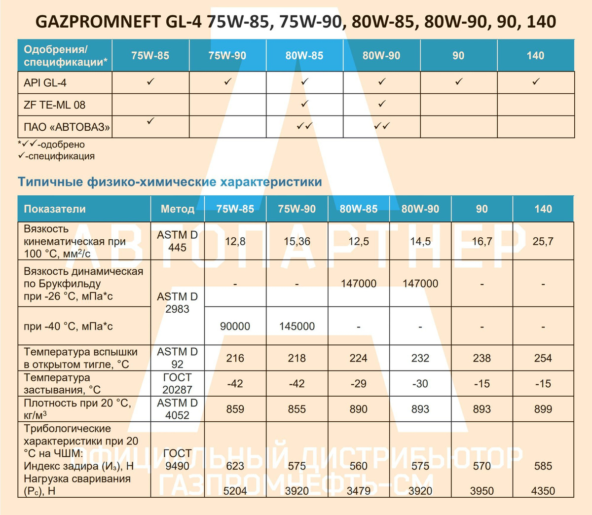 Спецификации и одобрения Gazpromneft GL-4; Типичные физико-химические характеристики Gazpromneft GL-4