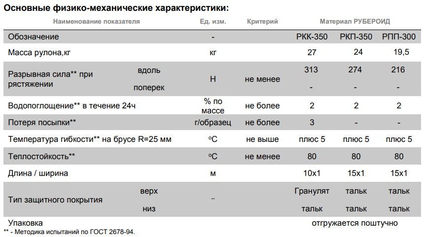 Рубероид РПП-О 300 Технониколь (рулон 15м х 1м, 15м2) - купить с ...