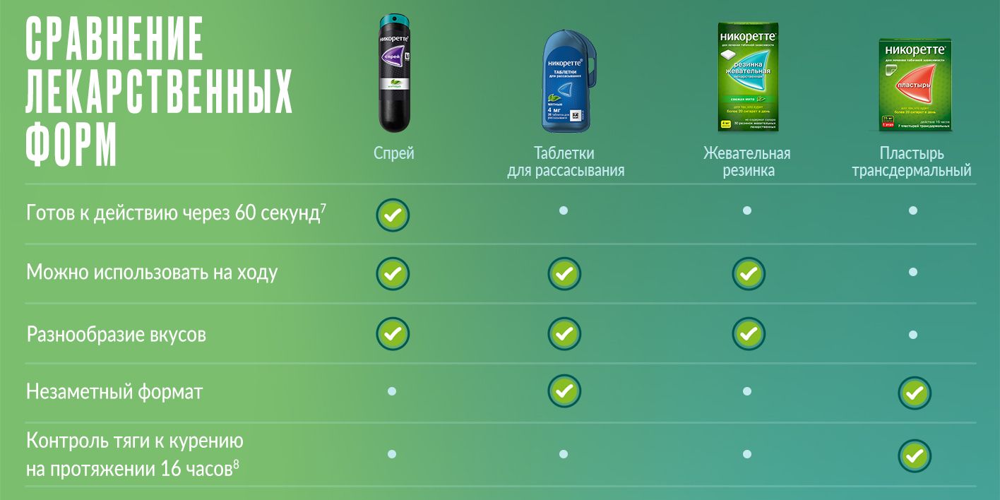 Никоретте® Жевательная резинка oт курения Свежие фрукты 2 мг, №30 ...