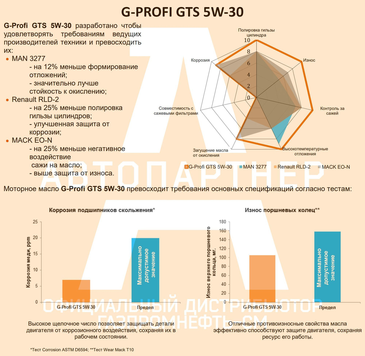 Результат тестов G-Profi GTS 5W-30