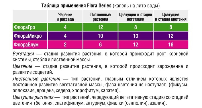 Использование таблицы. Таблица применения удобрения Флора Сериес. Таблица удобрений ghe Flora Series. Удобрения General Hydroponics таблица. Таблица удобрений для растений ghe Flora.