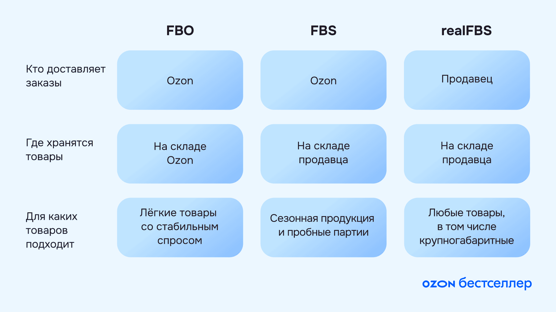4 мифов, которые мешают вам выйти на Ozon