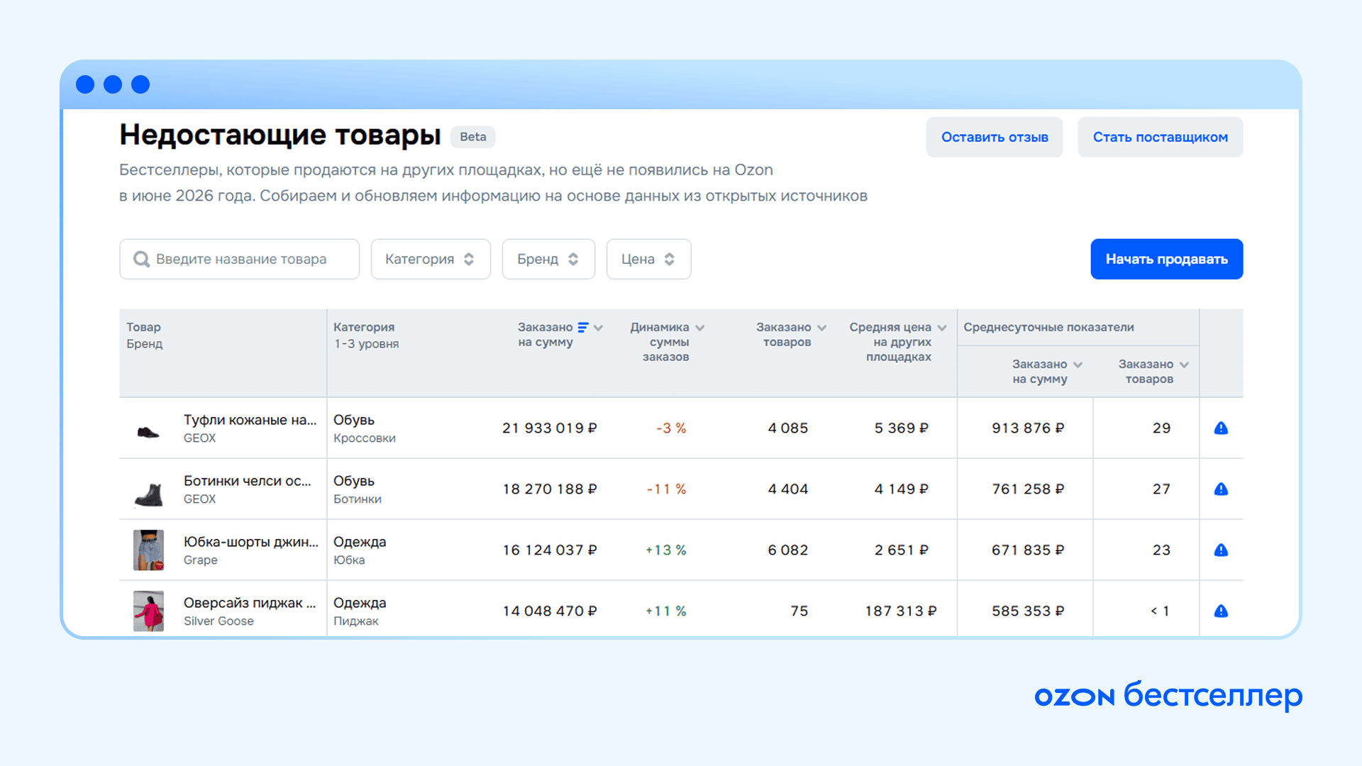 «Что продавать на Ozon»: бесплатный инструмент аналитики и&nbsp;поиска поставщиков, который поможет на старте