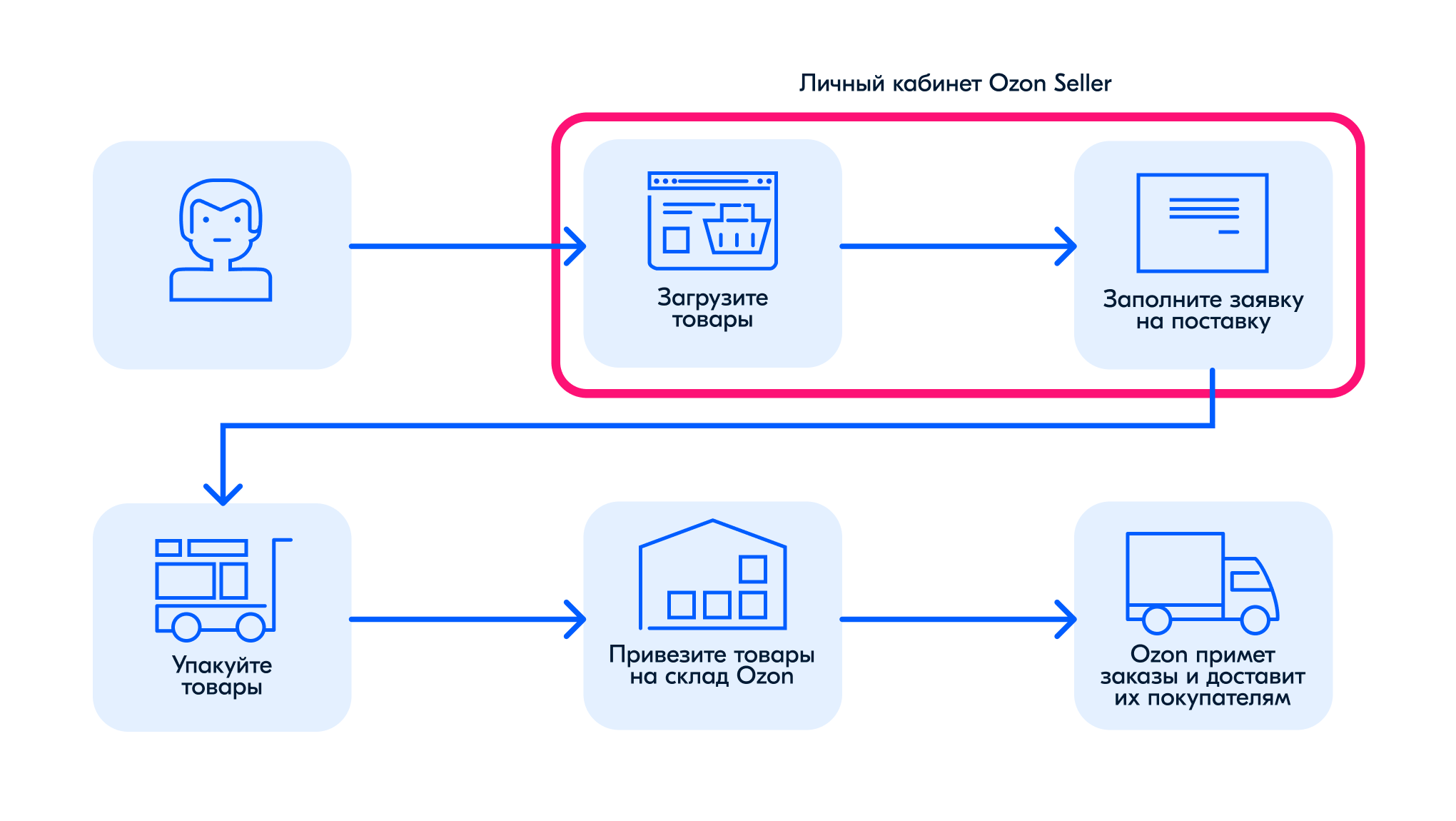 Чем различаются схемы работы на Ozon