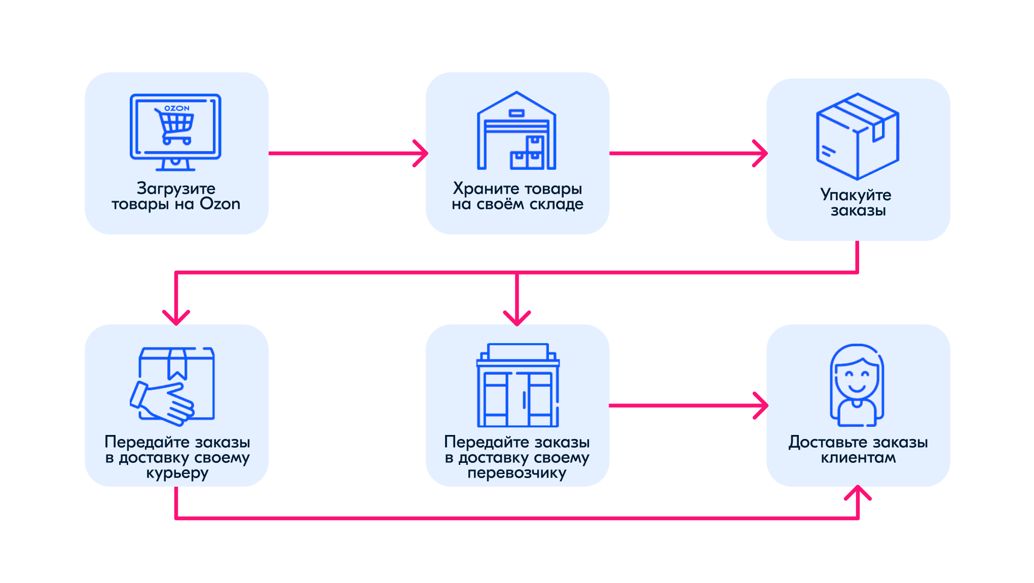 Чем различаются схемы работы на Ozon