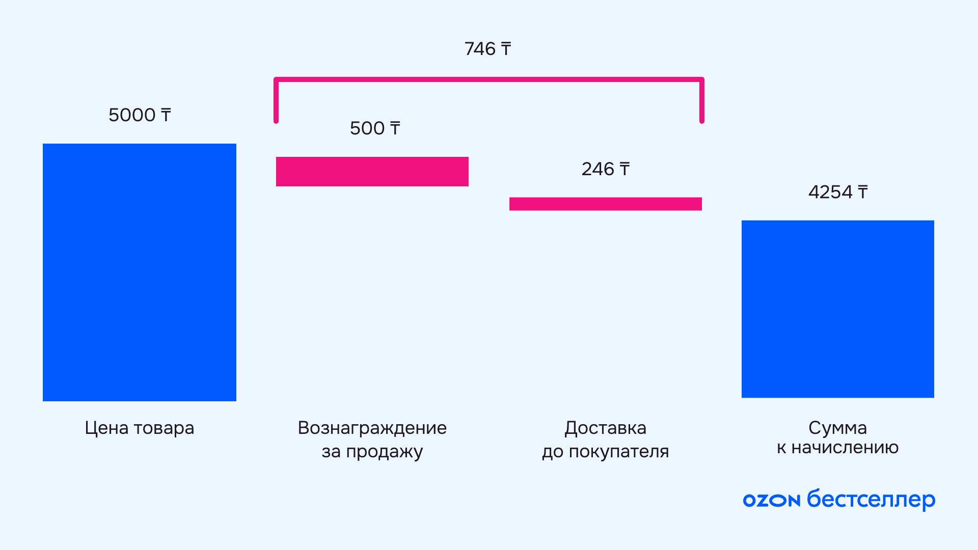 Продажи со складов Ozon: почему это выгодно