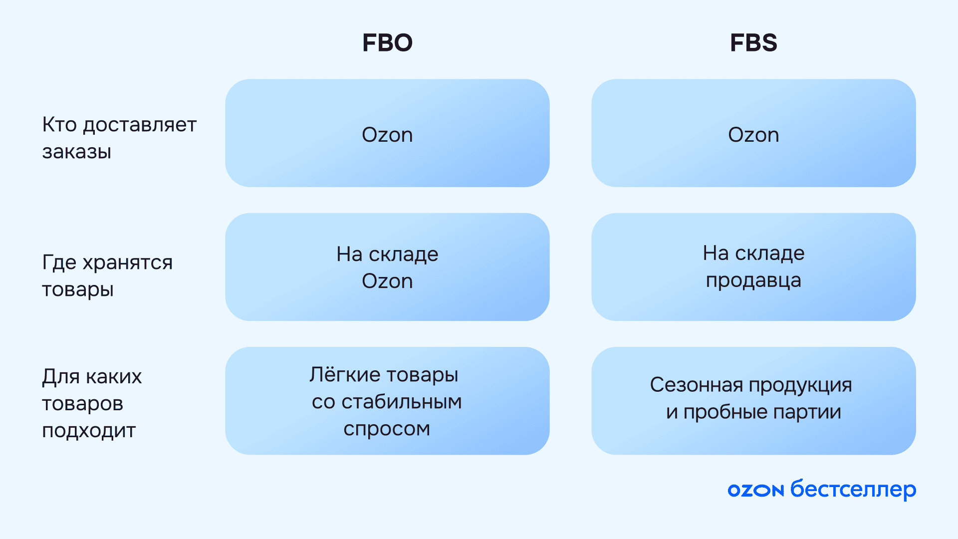 4 мифа, которые мешают вам выйти на Ozon