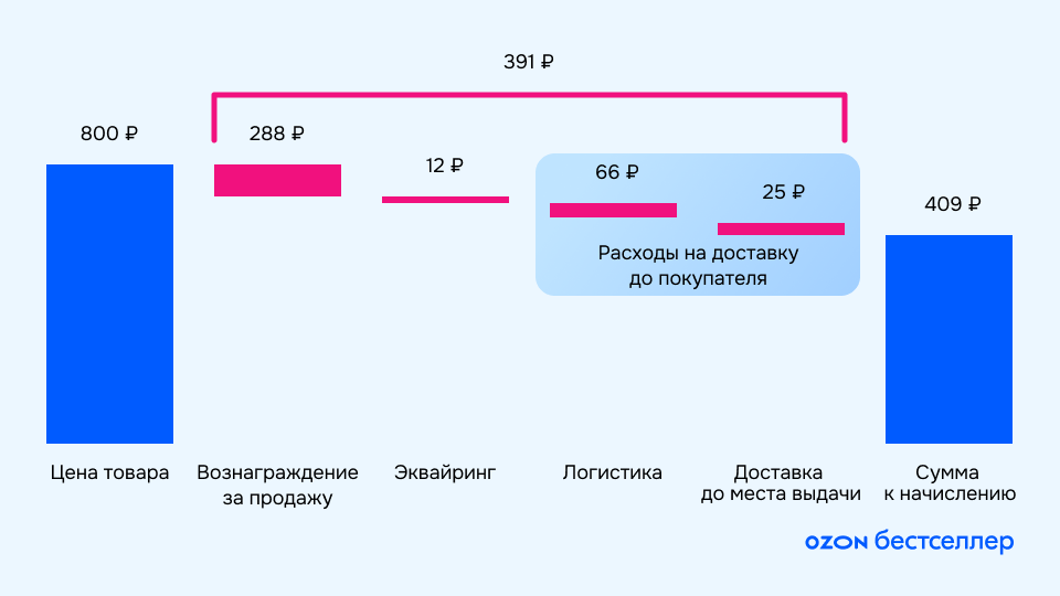 Продажи со складов Ozon: почему это выгодно